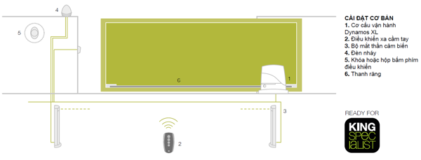 mô hình lắp đặt motor dynamos xl kinggates italy